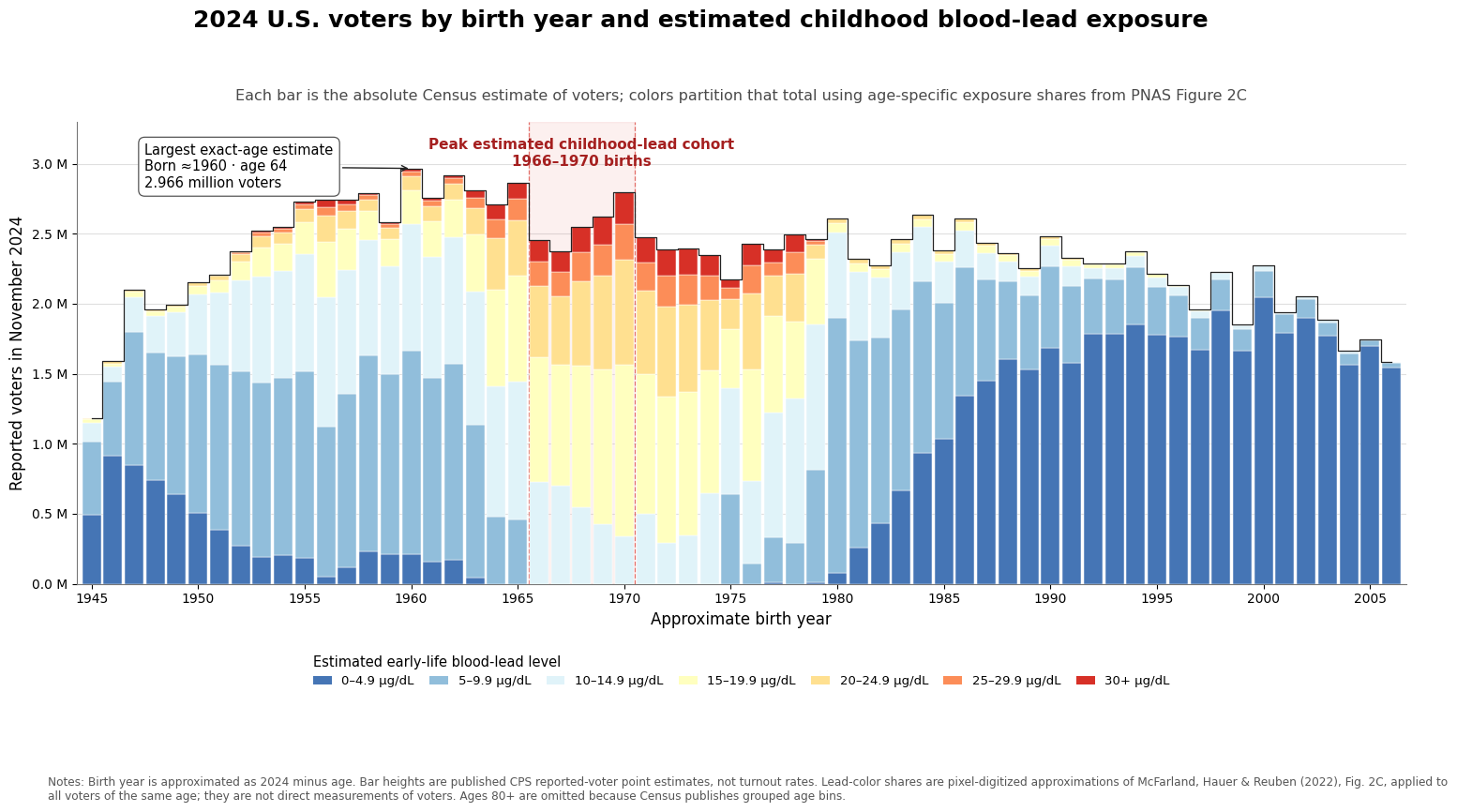 2024 U.S. Voters by Birth Year and Estimated Childhood Blood-Lead Exposure