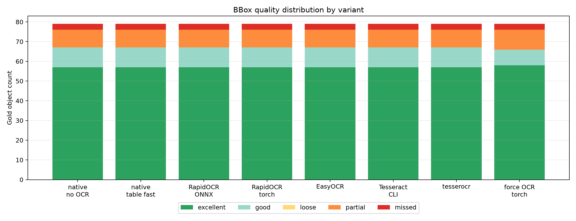 BBox quality distribution by variant