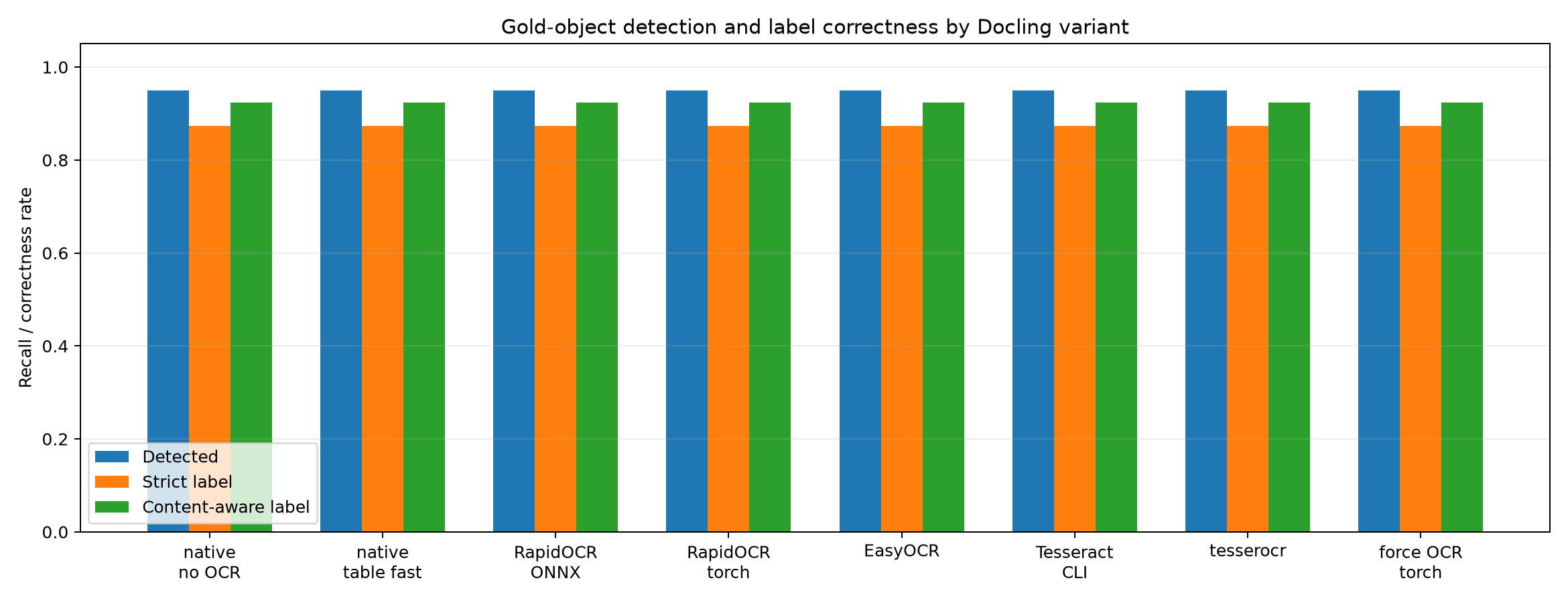 Gold-object detection and label correctness by Docling variant