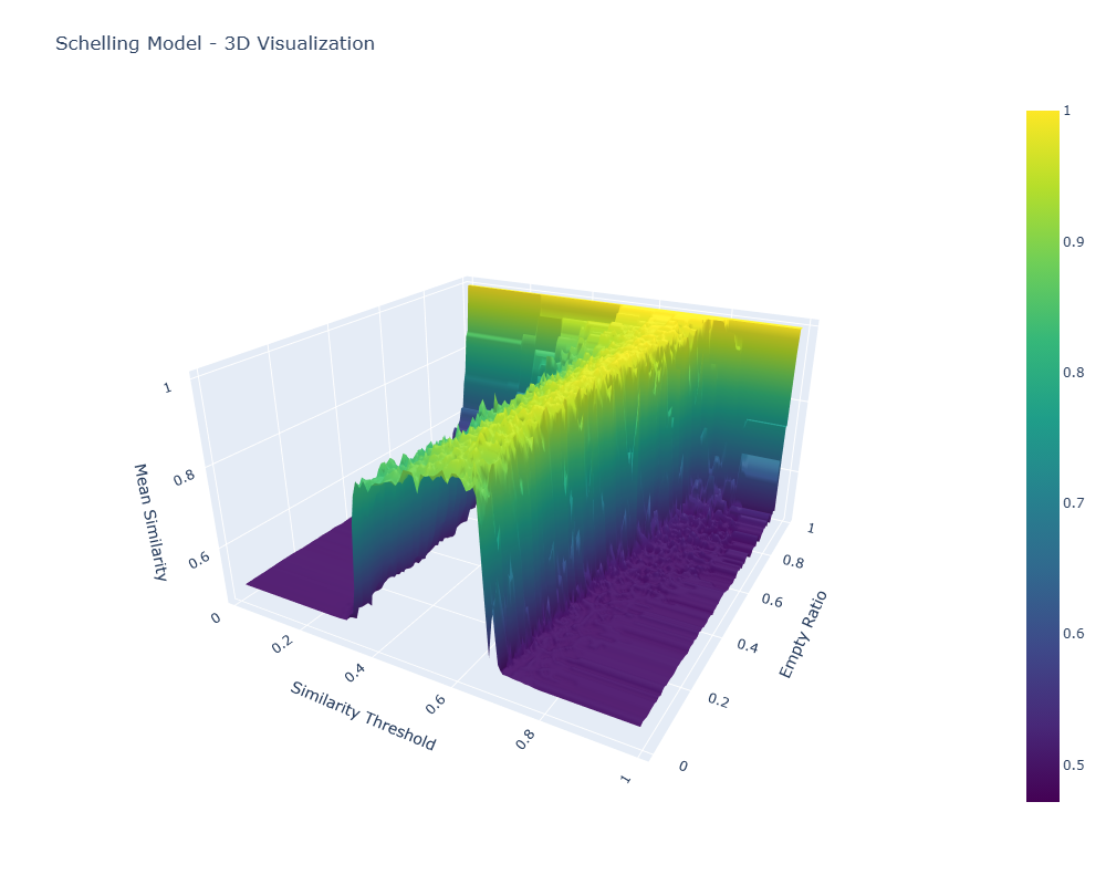 ML Prediction of Agent-Based Model Outcomes: Schelling's Segregation Model with 3D Manifold Predictions