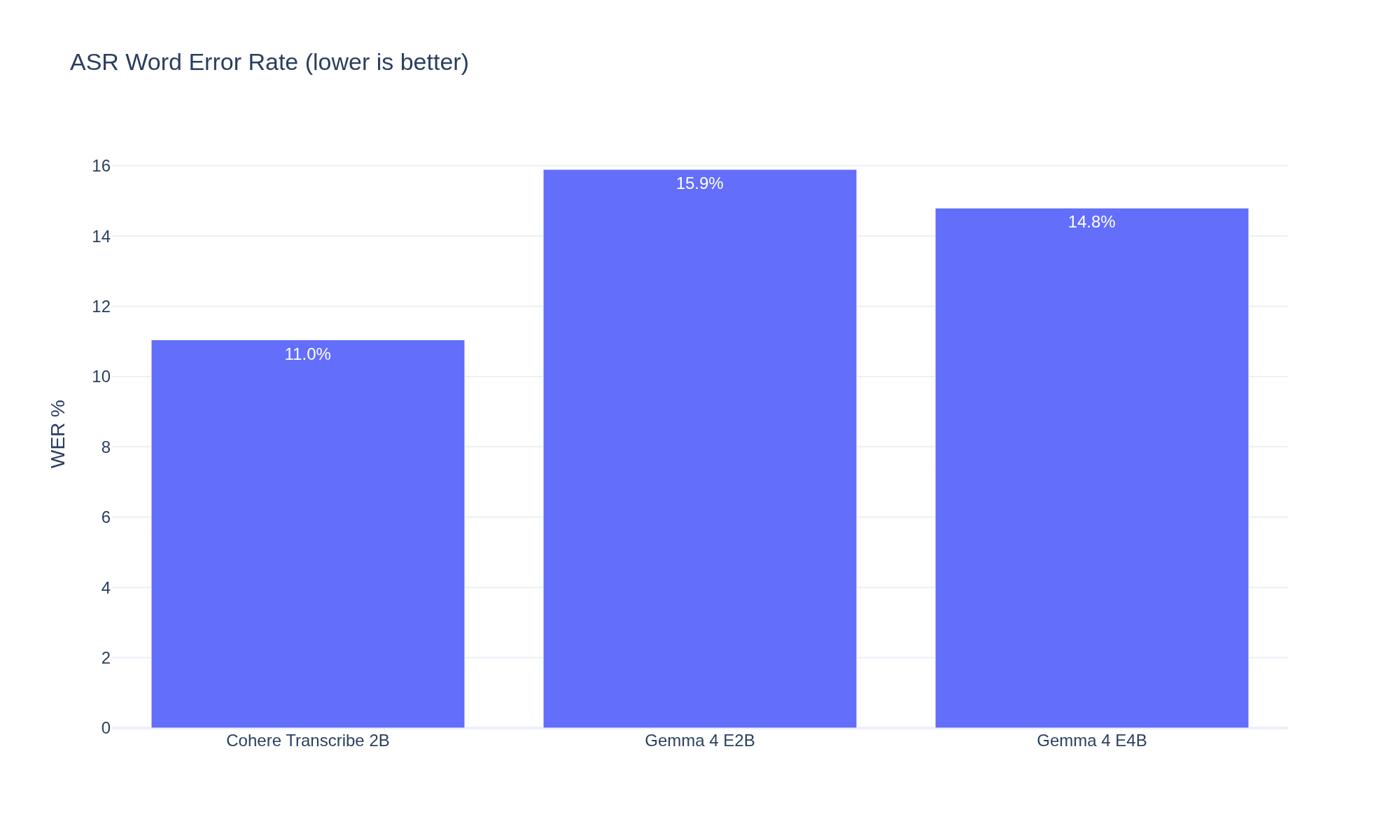 Word error rate comparison
