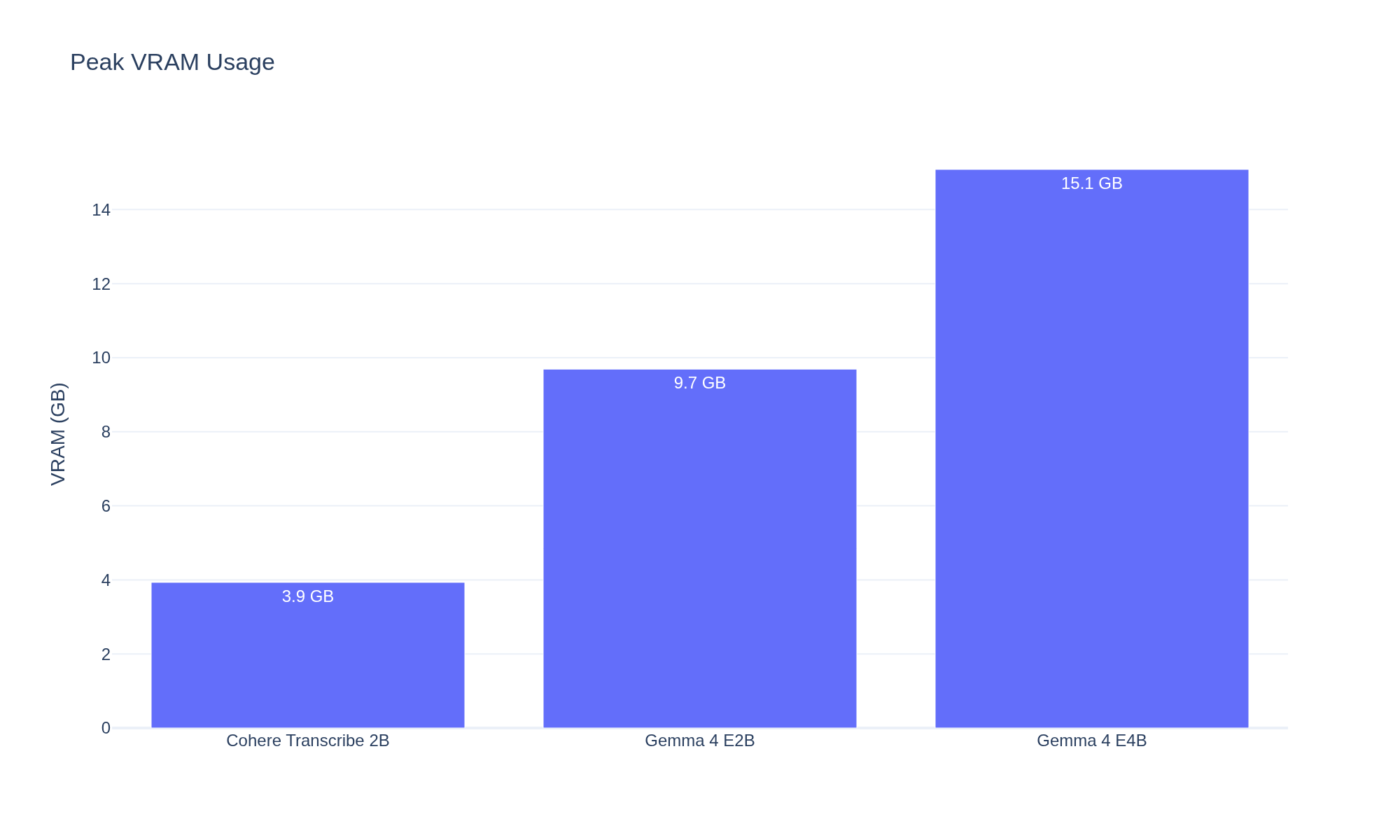 Peak GPU memory usage