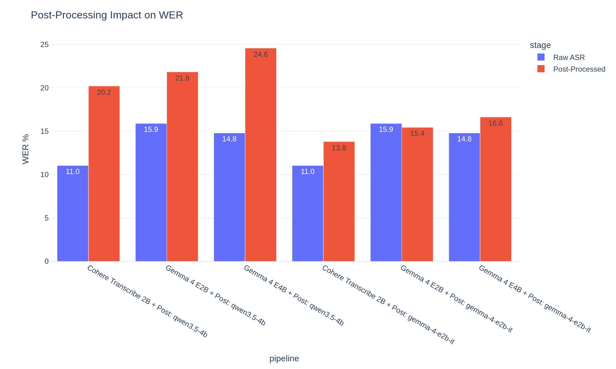 Raw vs post-processed WER for each pipeline